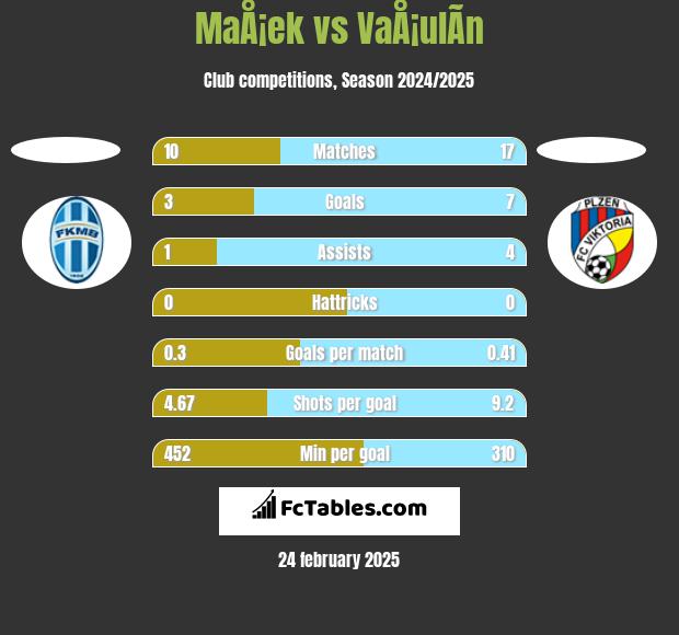 MaÅ¡ek vs VaÅ¡ulÃ­n h2h player stats