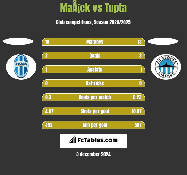 MaÅ¡ek vs Tupta h2h player stats