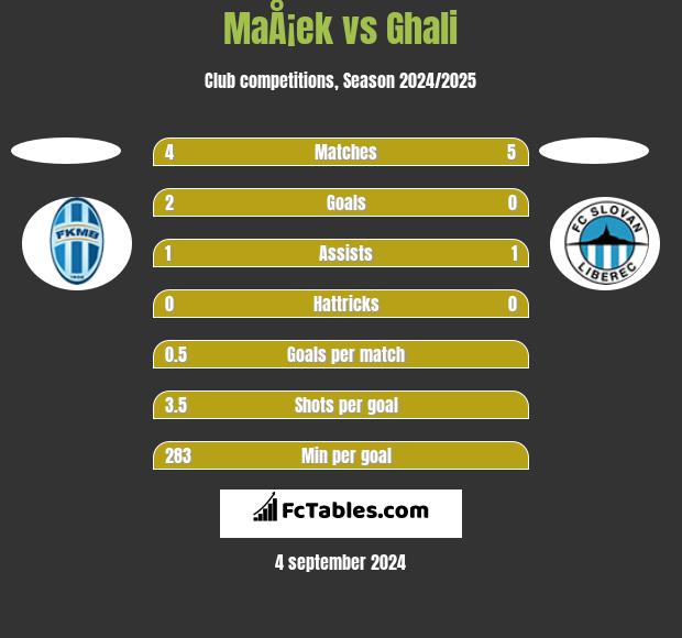 MaÅ¡ek vs Ghali h2h player stats