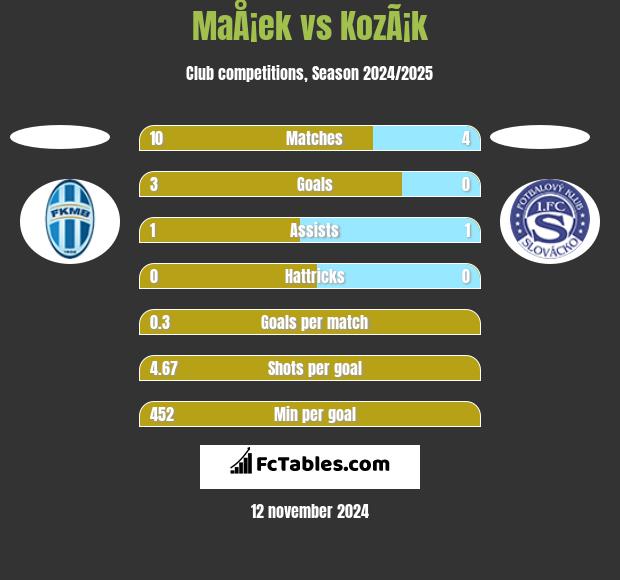 MaÅ¡ek vs KozÃ¡k h2h player stats