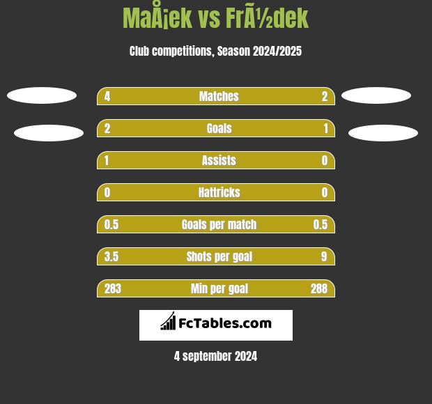 MaÅ¡ek vs FrÃ½dek h2h player stats