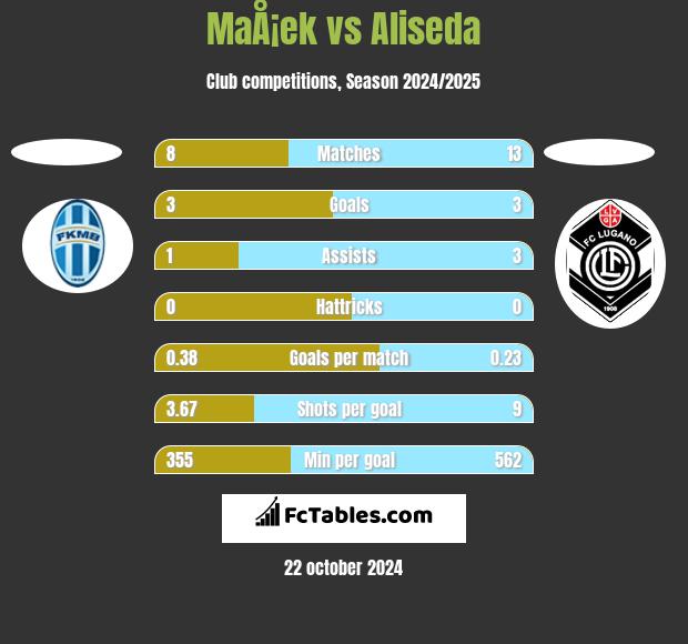 MaÅ¡ek vs Aliseda h2h player stats