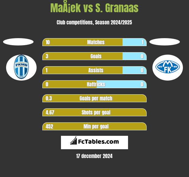 MaÅ¡ek vs S. Granaas h2h player stats