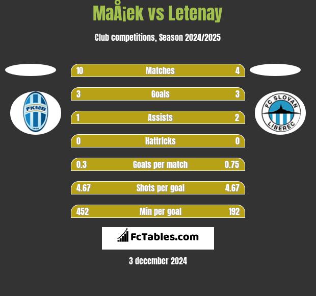 MaÅ¡ek vs Letenay h2h player stats