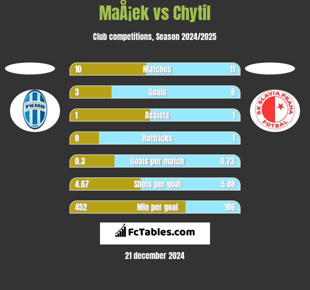 MaÅ¡ek vs Chytil h2h player stats