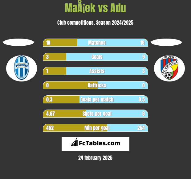 MaÅ¡ek vs Adu h2h player stats