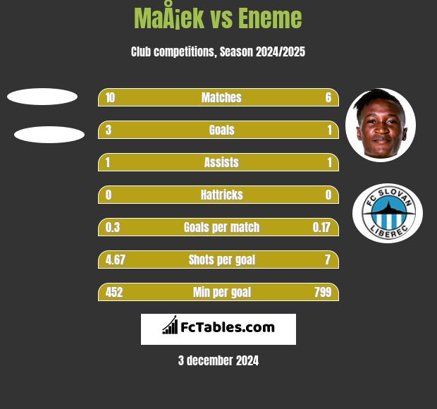 MaÅ¡ek vs Eneme h2h player stats