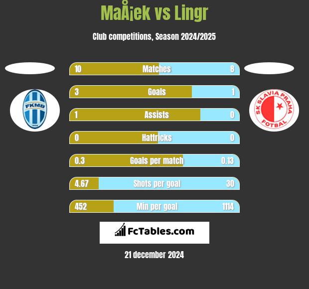 MaÅ¡ek vs Lingr h2h player stats