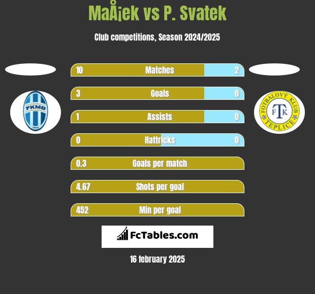 MaÅ¡ek vs P. Svatek h2h player stats