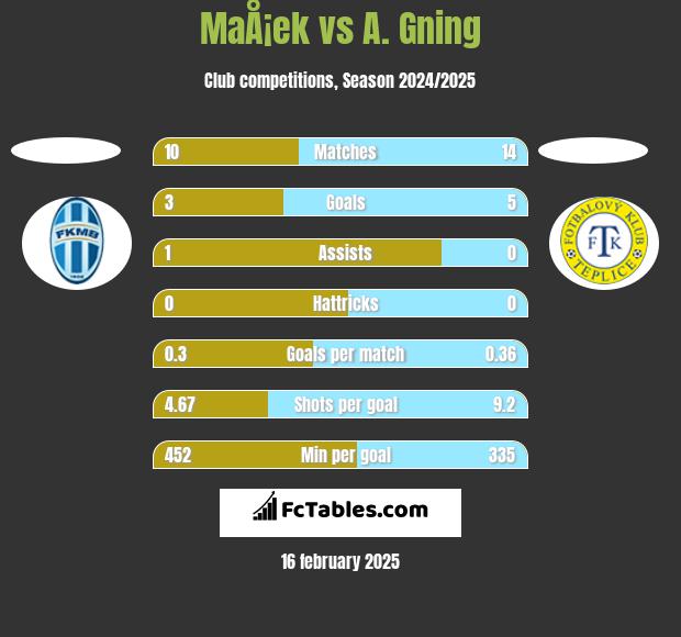 MaÅ¡ek vs A. Gning h2h player stats