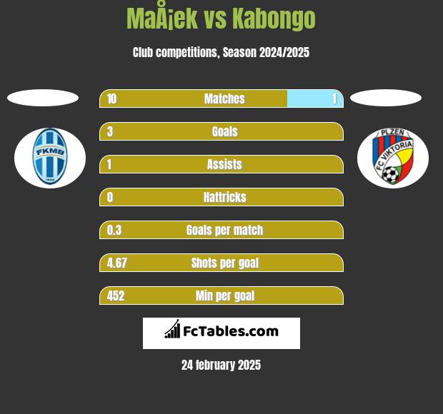 MaÅ¡ek vs Kabongo h2h player stats