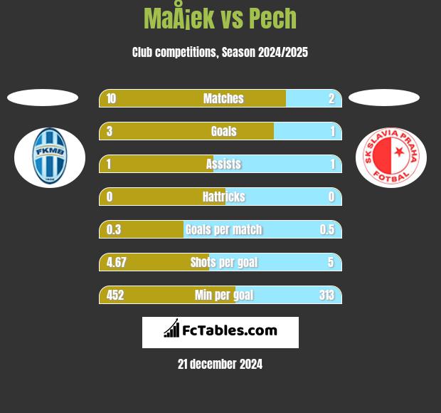 MaÅ¡ek vs Pech h2h player stats