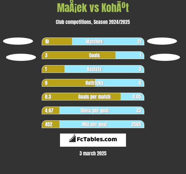 MaÅ¡ek vs KohÃºt h2h player stats