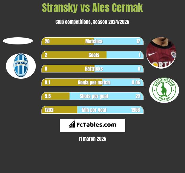 Stransky vs Ales Cermak h2h player stats