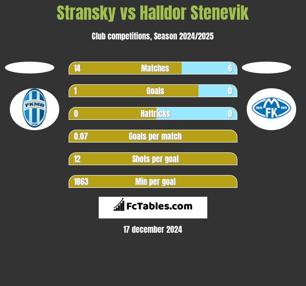 Stransky vs Halldor Stenevik h2h player stats