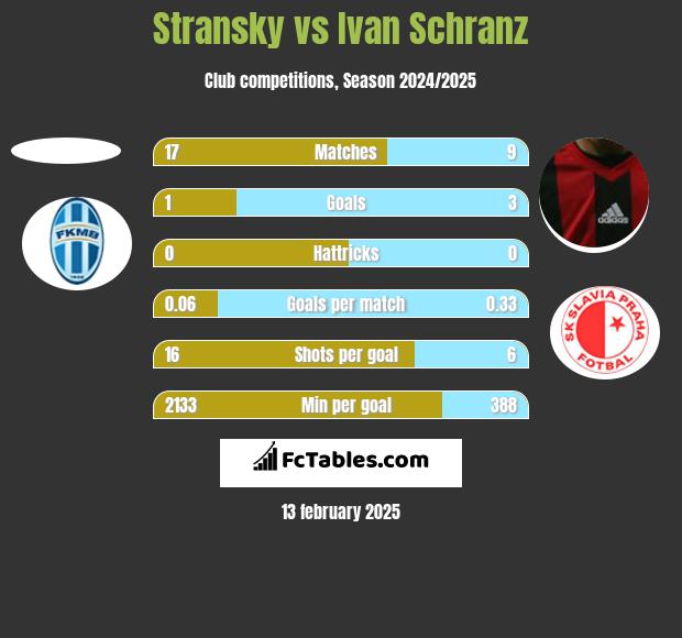 Stransky vs Ivan Schranz h2h player stats