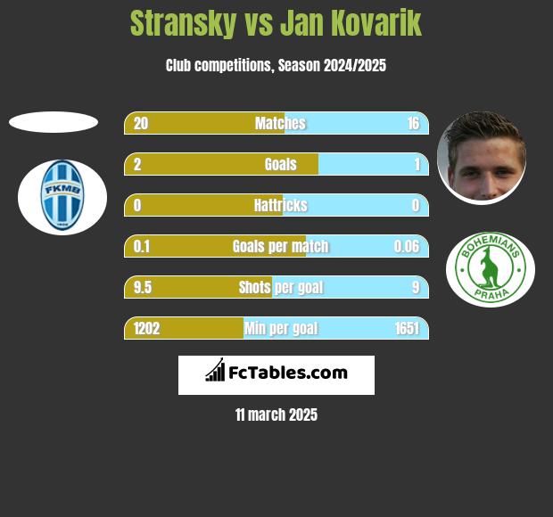 Stransky vs Jan Kovarik h2h player stats