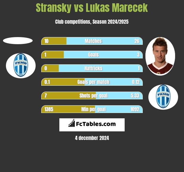 Stransky vs Lukas Marecek h2h player stats