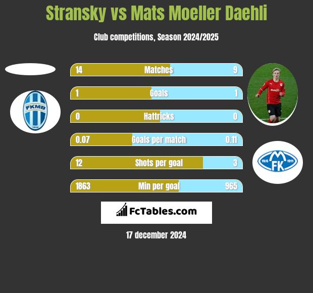 Stransky vs Mats Moeller Daehli h2h player stats