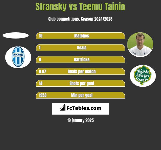 Stransky vs Teemu Tainio h2h player stats