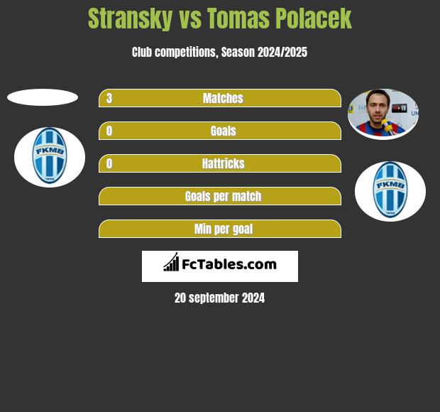 Stransky vs Tomas Polacek h2h player stats