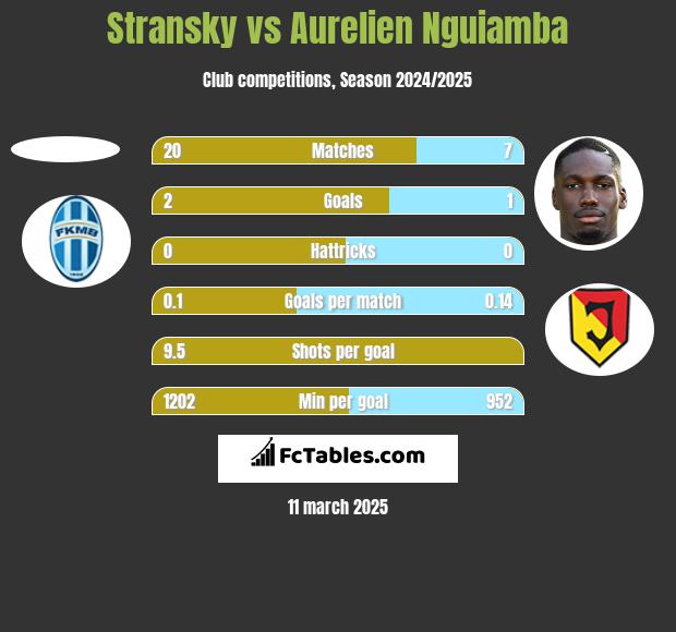 Stransky vs Aurelien Nguiamba h2h player stats