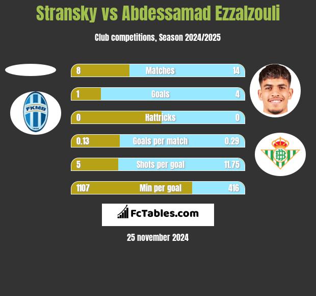 Stransky vs Abdessamad Ezzalzouli h2h player stats