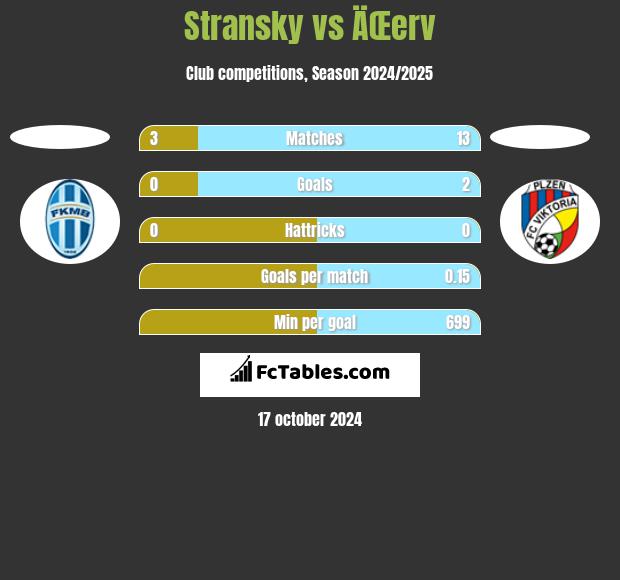 Stransky vs ÄŒerv h2h player stats