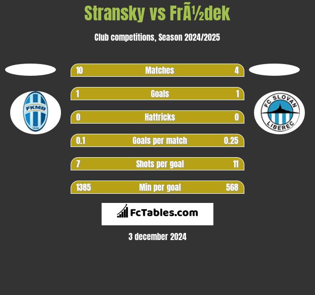 Stransky vs FrÃ½dek h2h player stats