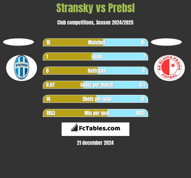 Stransky vs Prebsl h2h player stats