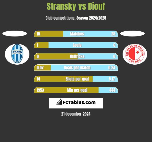 Stransky vs Diouf h2h player stats