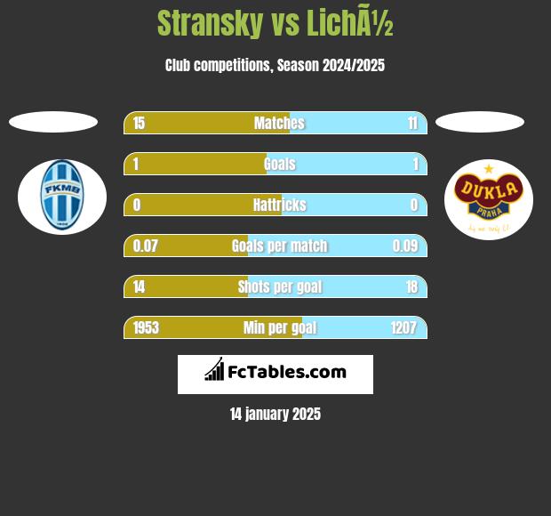 Stransky vs LichÃ½ h2h player stats