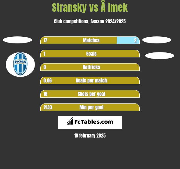 Stransky vs Å imek h2h player stats