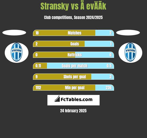 Stransky vs Å evÄÃ­k h2h player stats