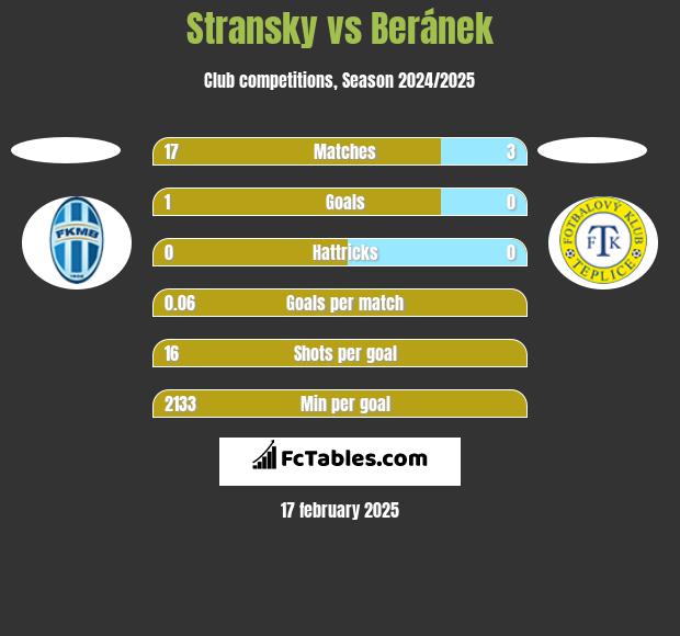 Stransky vs Beránek h2h player stats