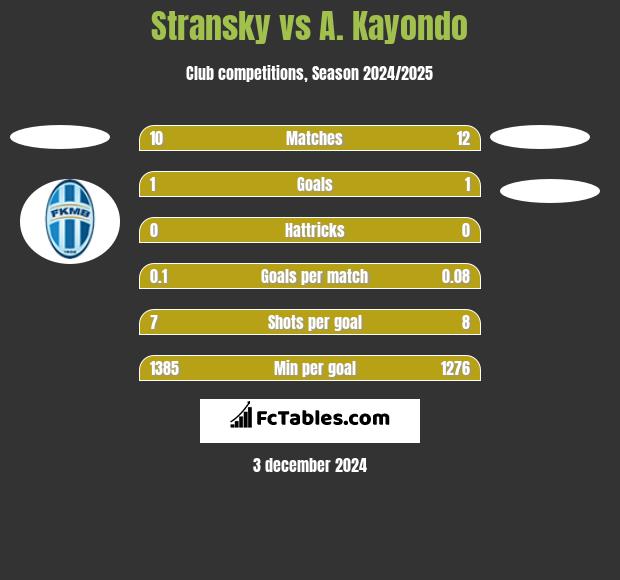 Stransky vs A. Kayondo h2h player stats