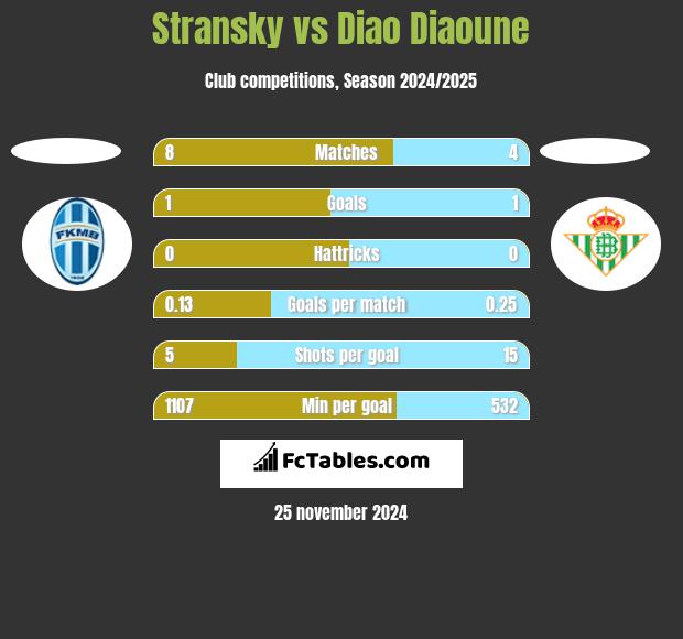 Stransky vs Diao Diaoune h2h player stats