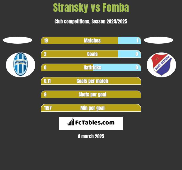 Stransky vs Fomba h2h player stats