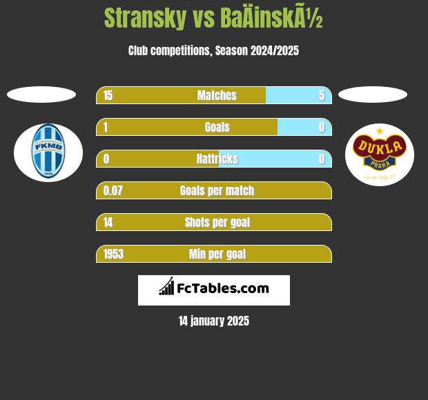 Stransky vs BaÄinskÃ½ h2h player stats