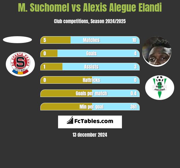 M. Suchomel vs Alexis Alegue Elandi h2h player stats