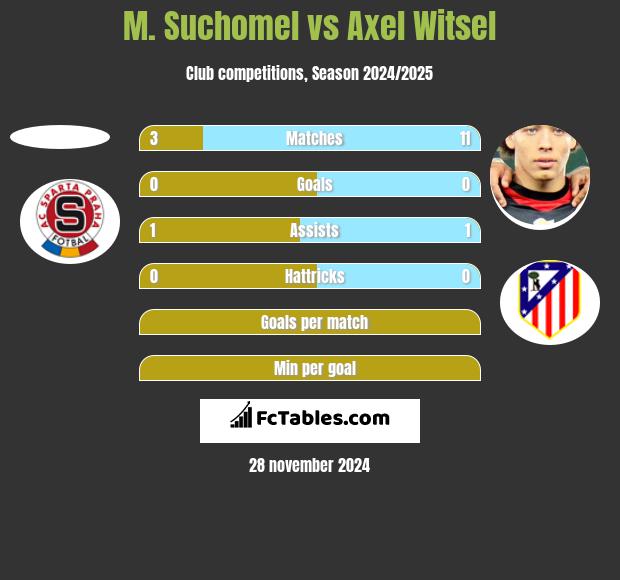 M. Suchomel vs Axel Witsel h2h player stats