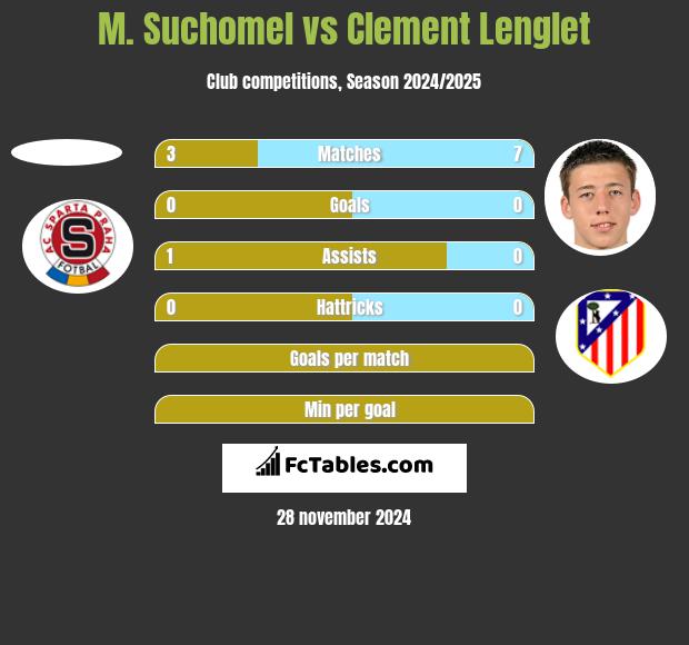 M. Suchomel vs Clement Lenglet h2h player stats