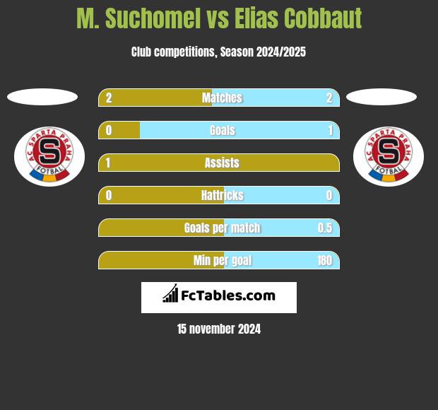 M. Suchomel vs Elias Cobbaut h2h player stats