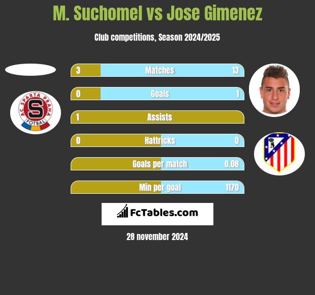 M. Suchomel vs Jose Gimenez h2h player stats