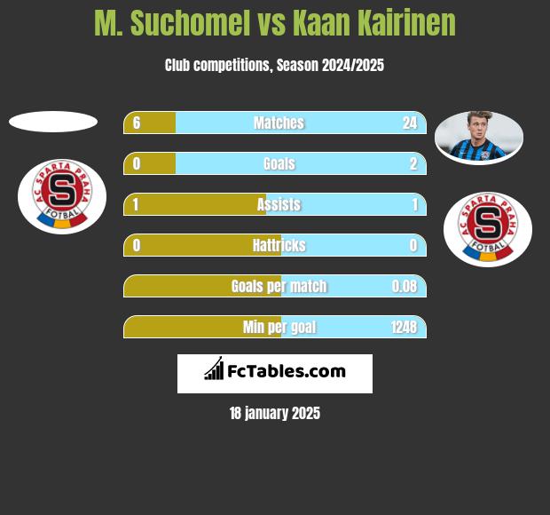 M. Suchomel vs Kaan Kairinen h2h player stats