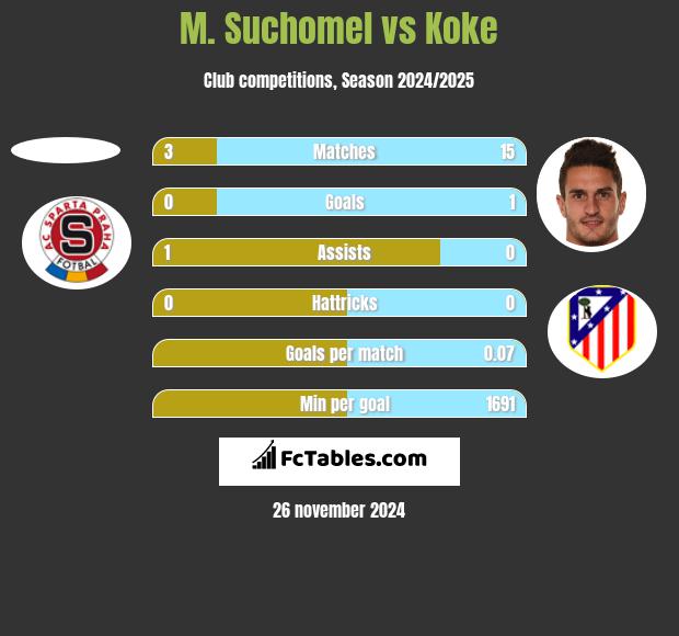 M. Suchomel vs Koke h2h player stats