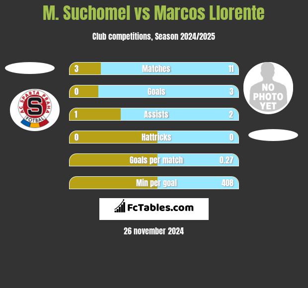 M. Suchomel vs Marcos Llorente h2h player stats