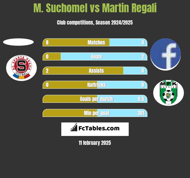 M. Suchomel vs Martin Regali h2h player stats