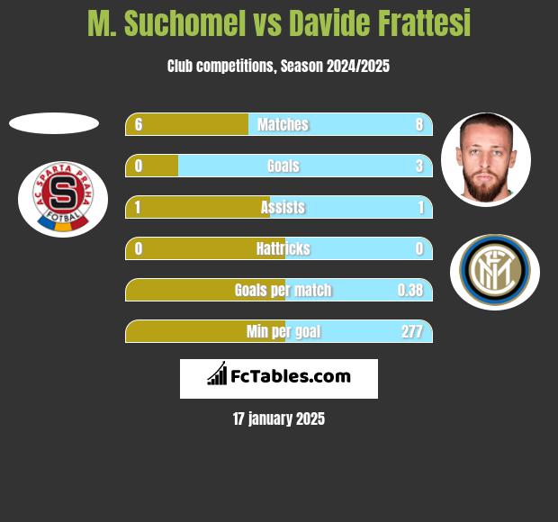 M. Suchomel vs Davide Frattesi h2h player stats