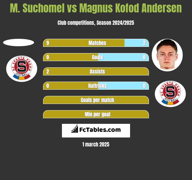 M. Suchomel vs Magnus Kofod Andersen h2h player stats